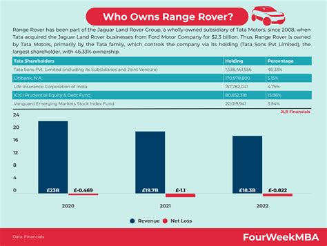 Who Owns Land Rover? - FourWeekMBA
