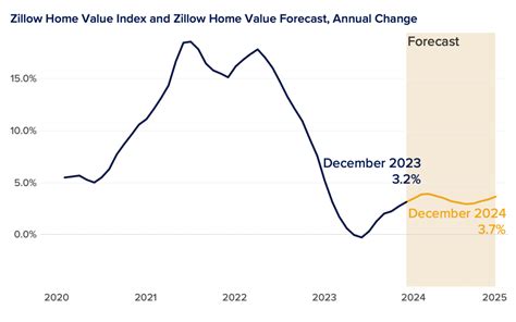 Zillow Home Value And Home Sales Forecast December Zillow Research