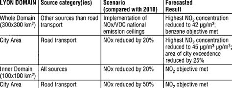 Emission Reduction Scenarios And Their Urban Impact Assessment In Lyon Download Table