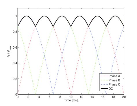 2 Three Phase Six Pulse Input Voltage And Output Dc Voltage Waveforms Download Scientific