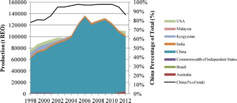 Minerals Free Full Text Sustainability Of Rare Earths—an Overview