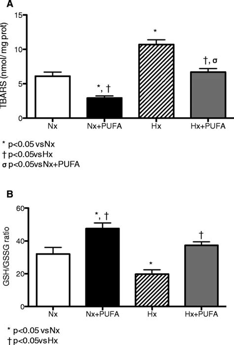 Effects Of Pufa Supplementation On Oxidative Stress Markers In Testis