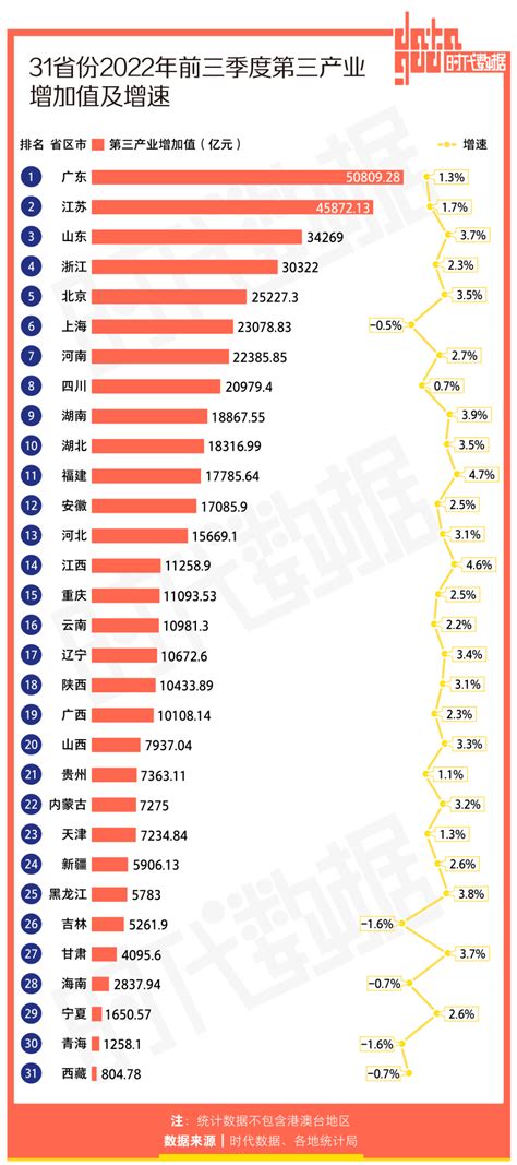 31省份2022年前三季度经济成绩单：12省份前三季度gdp突破3万亿元风闻