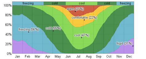 Average Weather For Laramie, Wyoming, USA - WeatherSpark