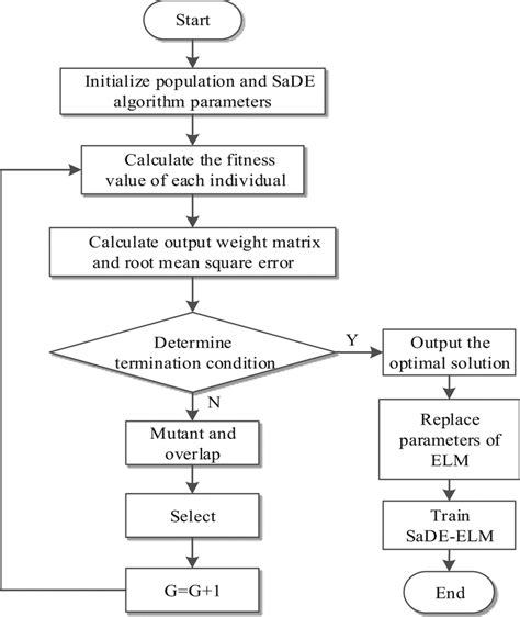 The flowchart of control scheme for sugar crystallization process ...