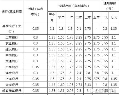 2020年8月各大银行最新存款利率表，你会存银行吗？腾讯新闻