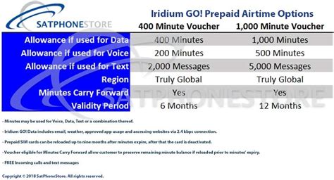 Satphonestore Iridium Go Tarjeta Sim Prepagada De Minutos Lista