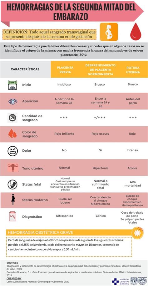 Hemorragias De La Segunda Mitad Del Embarazo Placentarios Hemorragia