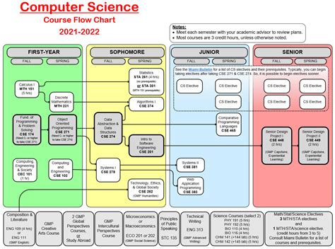 Ucf Computer Science Flow Chart Pe