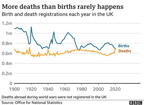 Uk Deaths Outnumber Births For First Time In 40 Years Bbc News