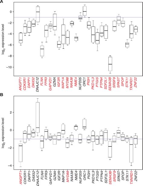 Figure From A Large Scale Rnai Based Mouse Tumorigenesis Screen