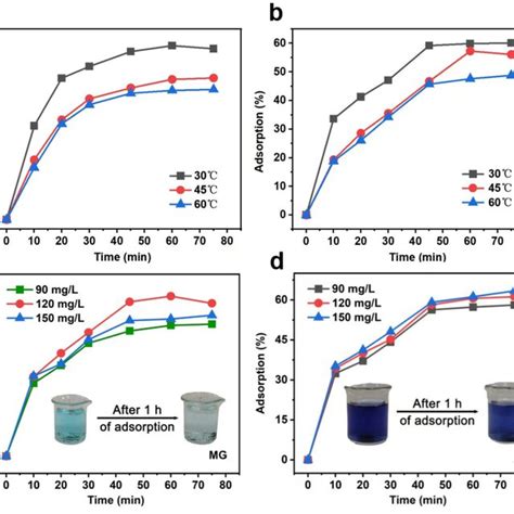 Maximum Adsorption Capacity Of Different Adsorbents For Dyes