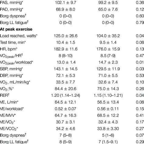 Results Of Cardiopulmonary Exercise Testing Download Scientific Diagram