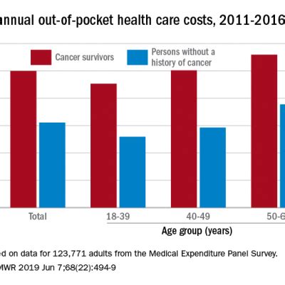 The Costs Of Surviving Cancer Mdedge Hematology And Oncology