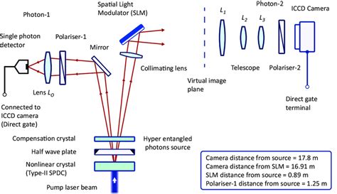 Main Schematic Diagram Of The Experiment Hyper Entangled Photons Are