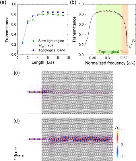 Figure 1 From Efficient Light Couplers To Topological Slow Light