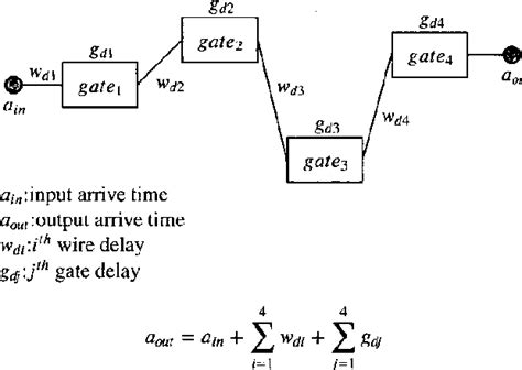 Figure 1 From An Effective Physical Synthesis Technique For Multiplier