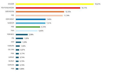 Lembaga Riset CLDS: Hasil Quick Count Caleg di Sumut, Golkar Muncul ...