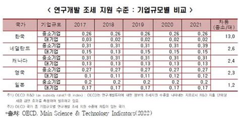 한경연 기술패권경쟁 우위 점하려면 인력확보·randd 지원 필요 한국경제