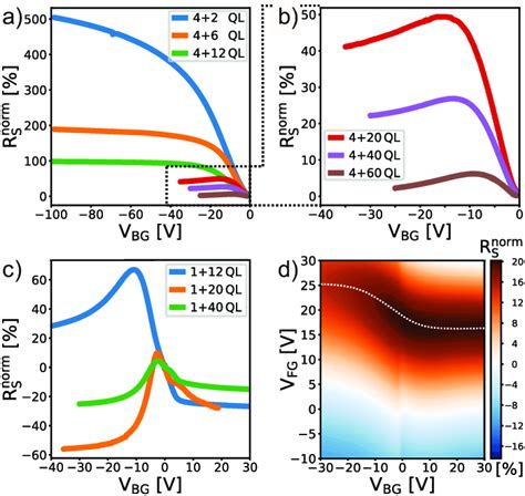 Normalized Sheet Resistance Against Back Gate Voltage At K For The