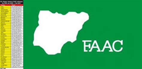 Just In Faac Shared N Tn To Fg States Lgs In July