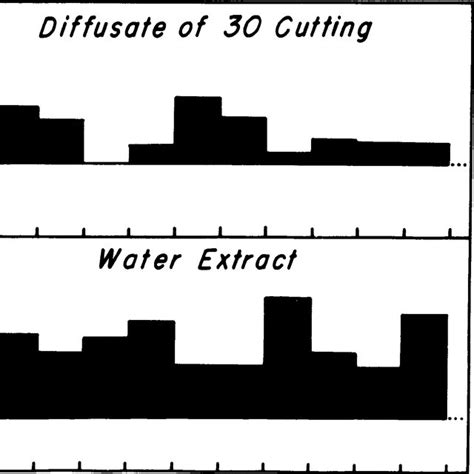 Histograms Indicating Root Promoting Activities Of Centrifugal