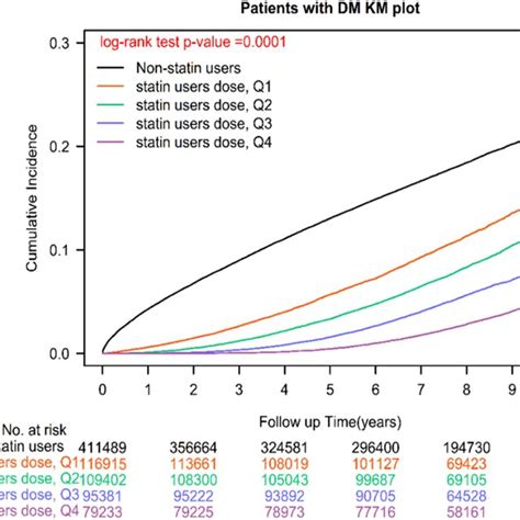 Kaplan Meier Analysis Of The Cumulative Curves Of Sepsis For Different