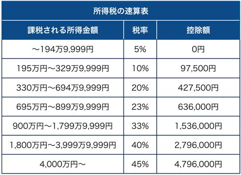 給与にかかる所得税及び復興特別所得税の計算方法をわかりやすく解説｜税金の基礎知識｜経営ハッカー