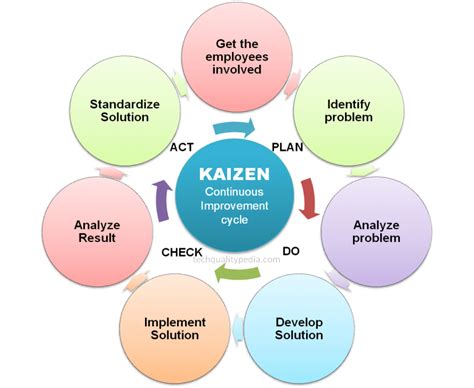 Kaizen Principle Pareto Principle Kaizen Process Kaizen Event The