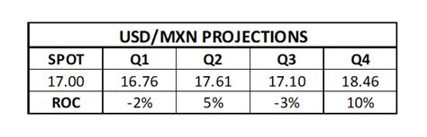 Mexican Peso Forecast Which Factor Would Impact The Most In 2024 Economics Or Politics