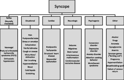 Syncope Dentowesome