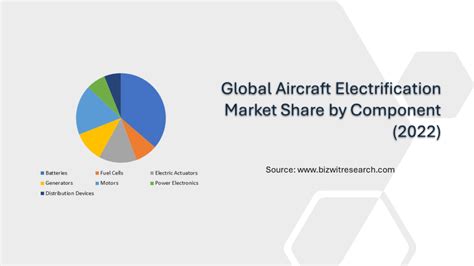 Global Aircraft Electrification Market To Reach USD 20321 71 Million By