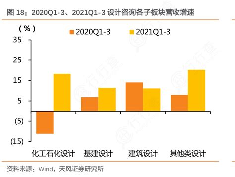 你知道2020q1 3、2021q1 3设计咨询各子板块营收增速的情况行行查行业研究数据库