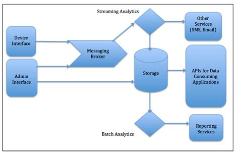 Architecture Of Iot With Block Diagram