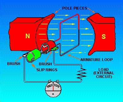 Calculating Power Of A Permanent Magnet DC Generator