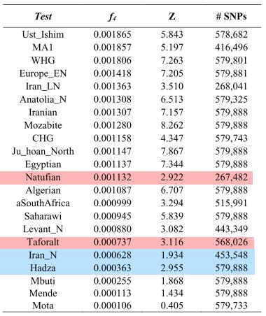 EgyptSearch Forums Pleistocene North African Genomes Link Near Eastern