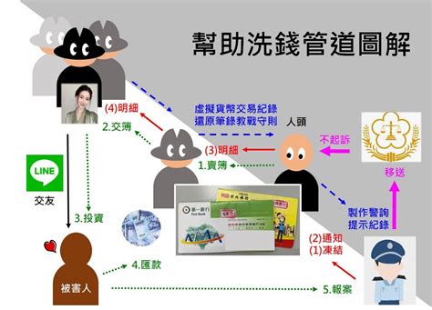 詐欺集團出新招 偽造虛擬貨幣交易紀錄助人頭帳戶脫罪 匯流新聞網