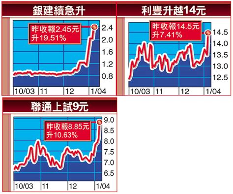 電訊股接力炒上港股升越13200 蘋果日報•聞庫