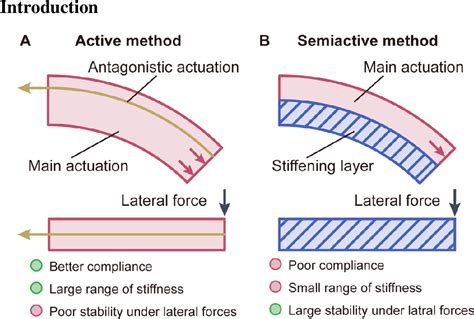 Figure From A Bioinspired Bidirectional Stiffening Soft Actuator For