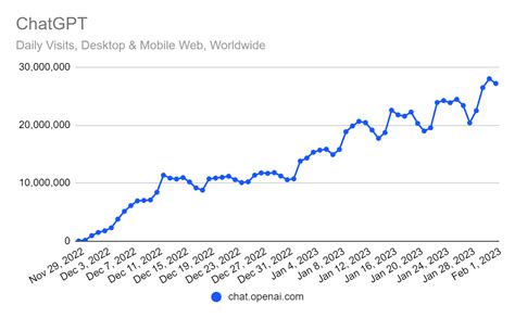 Chatgpt Statistics Facts And User Numbers Revealed Blogging