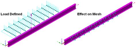 Discrete Loads On A Beam Model