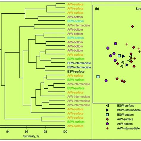 Cluster Dendrogram A And Nmds Ordination Plot B Showing