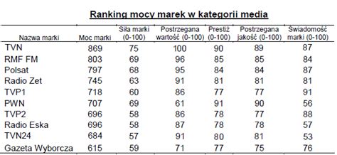 TVN RMF FM I Polsat Najmocniejszymi Markami Mediowymi