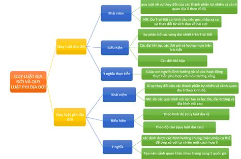 Sơ đồ Tư Duy Địa 10 Bài 15 Quy Luật địa đới Và Phi địa đới Cánh Diều