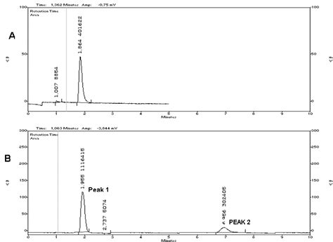 Gas Chromatography Of Samples For Characterization Of Retention Times