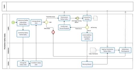 Contoh Flowchart Proses Bisnis Perusahaan Manufaktur Di Imagesee The Best Porn Website