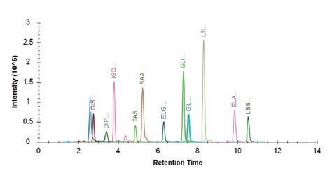 Lc Ms Analysis Of Targeted Proteomics Newomics