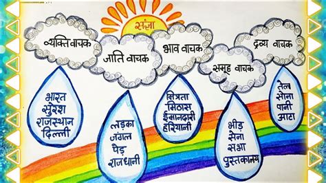 Hindi Grammar Chart🌈sangya🌈noun Chart🌈sangya Ke Bhed🌈hindi Diwas🌈hindi