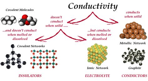 Covalent Network Solid