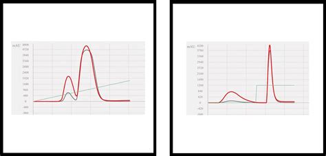 correctly  step gradients
